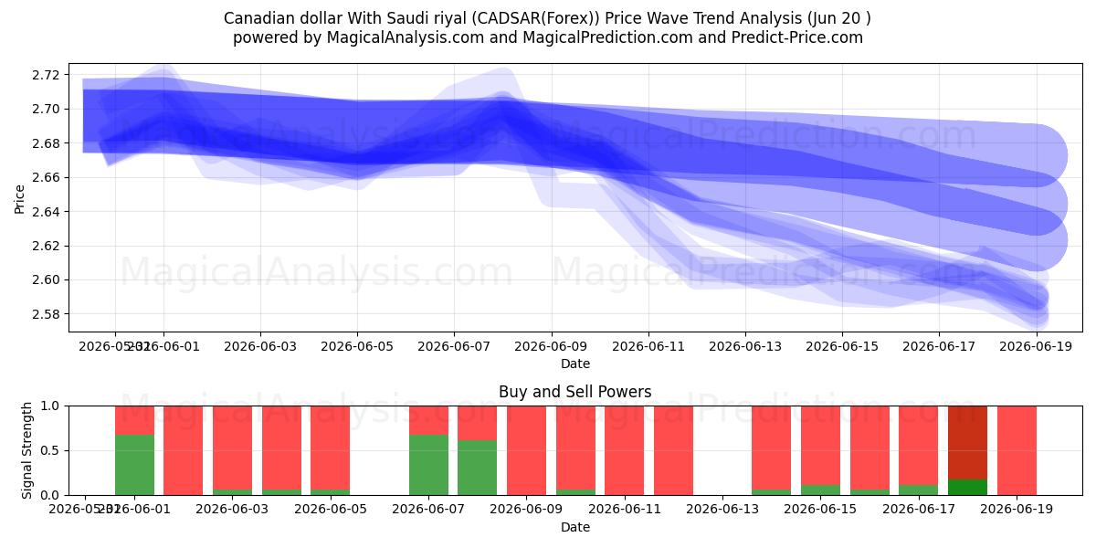  دلار کانادا با ریال سعودی (CADSAR(Forex)) Support and Resistance area (19 Jun) 