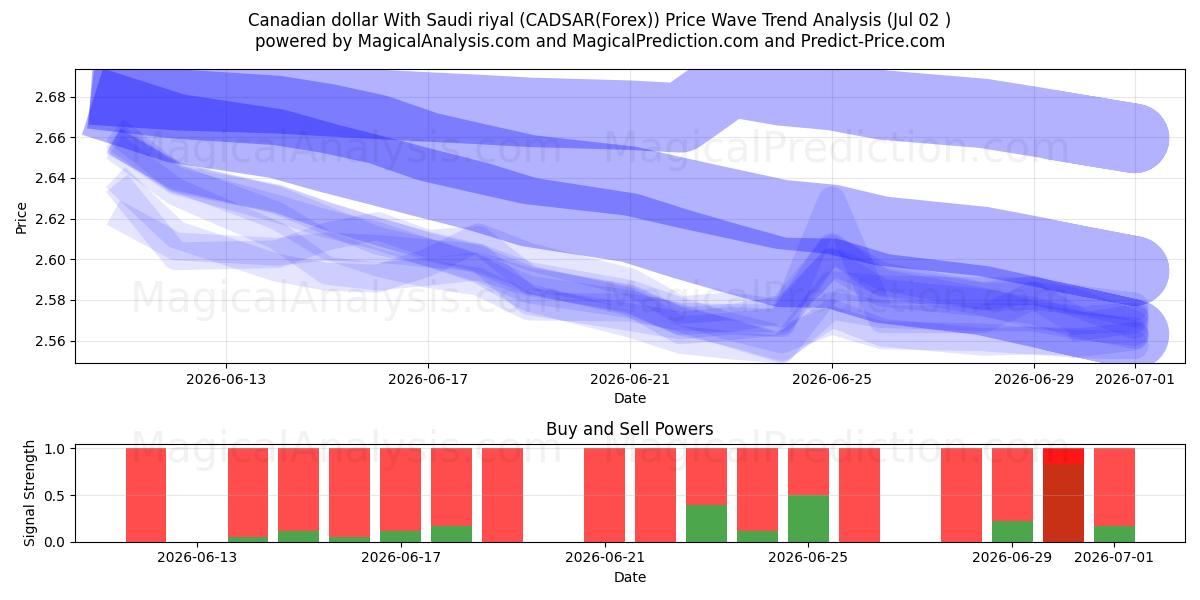  Canadian dollar With Saudi riyal (CADSAR(Forex)) Support and Resistance area (01 Jul) 