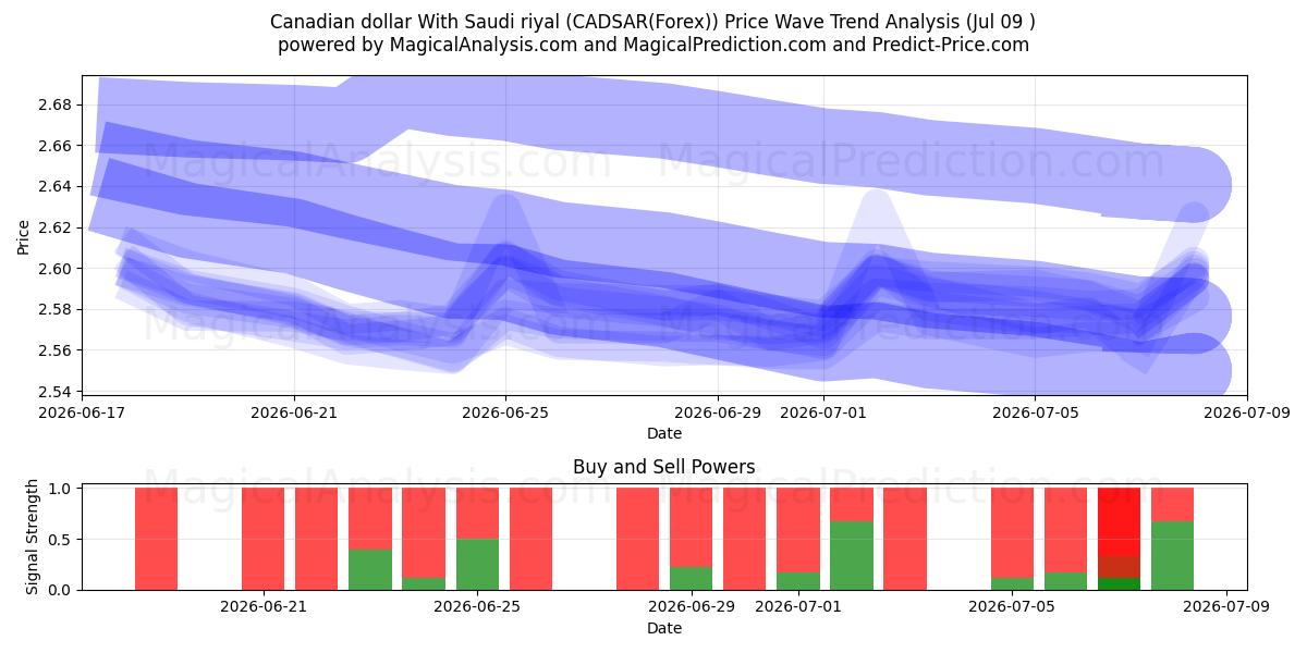  Kanadiske dollar med saudisk riyal (CADSAR(Forex)) Support and Resistance area (08 Jul) 