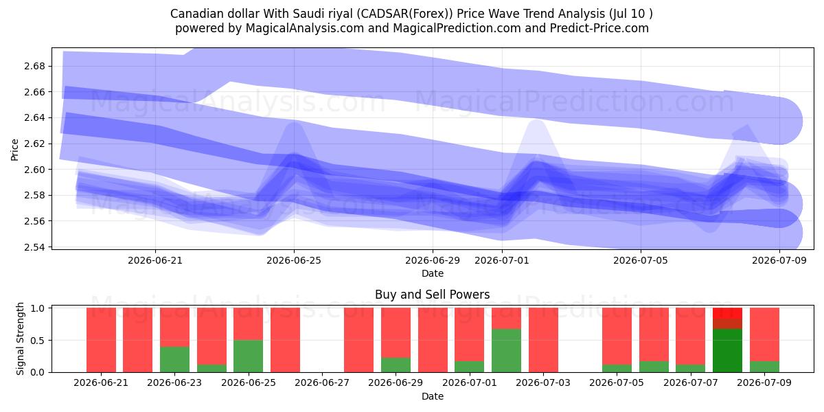  الدولار الكندي بالريال السعودي (CADSAR(Forex)) Support and Resistance area (09 Jul) 