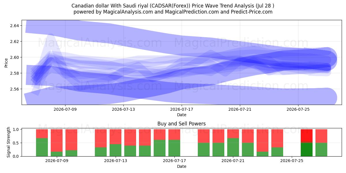  Kanadischer Dollar mit Saudi-Rial (CADSAR(Forex)) Support and Resistance area (27 Jul) 
