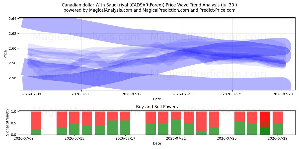  Canadese dollar met Saoedische riyal (CADSAR(Forex)) Support and Resistance area (29 Jul) 