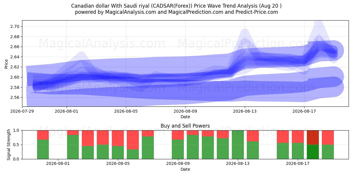 Canadian dollar With Saudi riyal (CADSAR(Forex)) Support and Resistance area (18 Aug) 