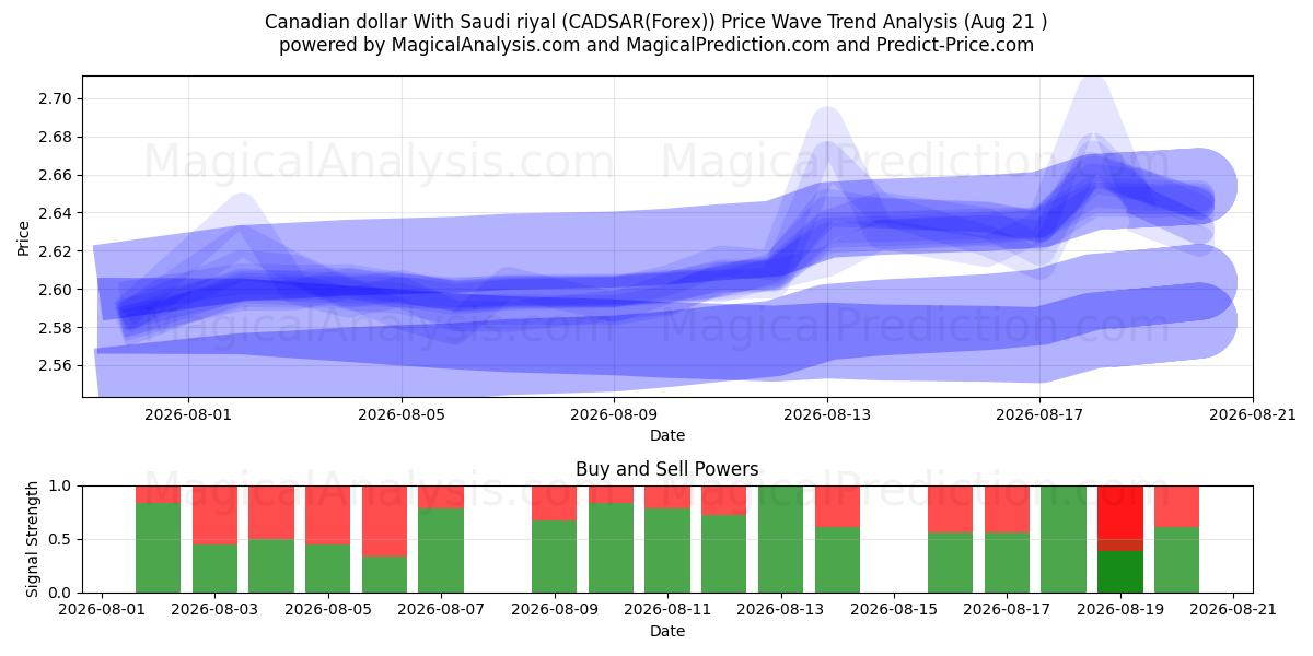  カナダドルとサウジアラビアリヤル (CADSAR(Forex)) Support and Resistance area (20 Aug) 
