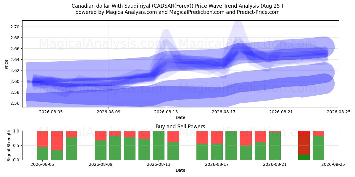  Kanada Doları Suudi Riyali ile (CADSAR(Forex)) Support and Resistance area (24 Aug) 