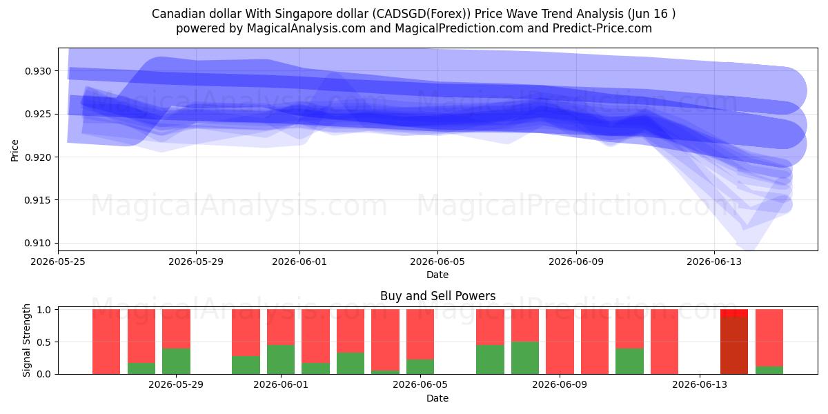  Kanadischer Dollar Mit Singapur-Dollar (CADSGD(Forex)) Support and Resistance area (04 Jun) 