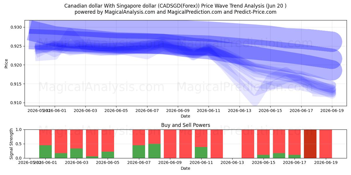  Dólar canadiense Con dólar de Singapur (CADSGD(Forex)) Support and Resistance area (19 Jun) 