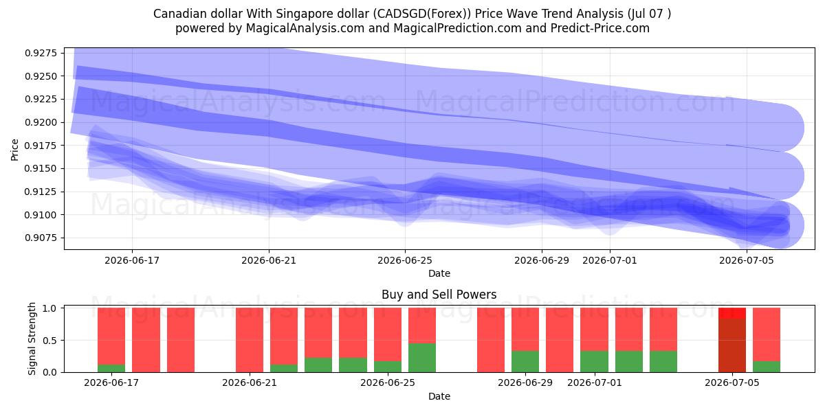  دلار کانادا با دلار سنگاپور (CADSGD(Forex)) Support and Resistance area (06 Jul) 
