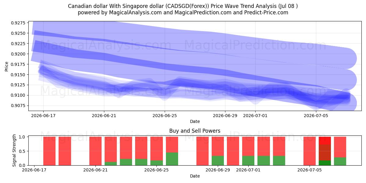  Kanadensisk dollar Med Singapore dollar (CADSGD(Forex)) Support and Resistance area (07 Jul) 