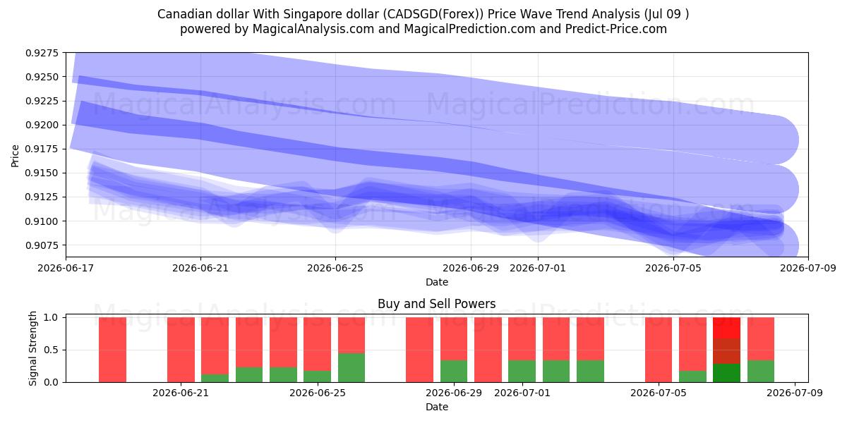  Kanadensisk dollar Med Singapore dollar (CADSGD(Forex)) Support and Resistance area (08 Jul) 