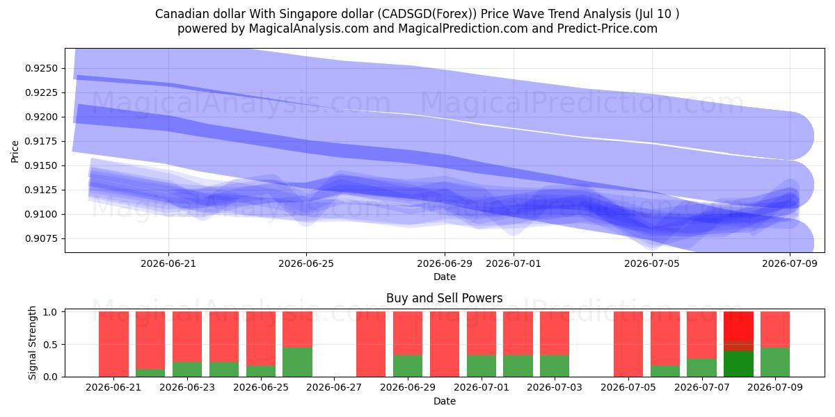  Canadian dollar With Singapore dollar (CADSGD(Forex)) Support and Resistance area (09 Jul) 