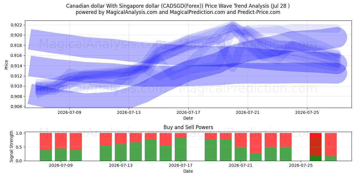  Kanadan dollari Singaporen dollarin kanssa (CADSGD(Forex)) Support and Resistance area (27 Jul) 
