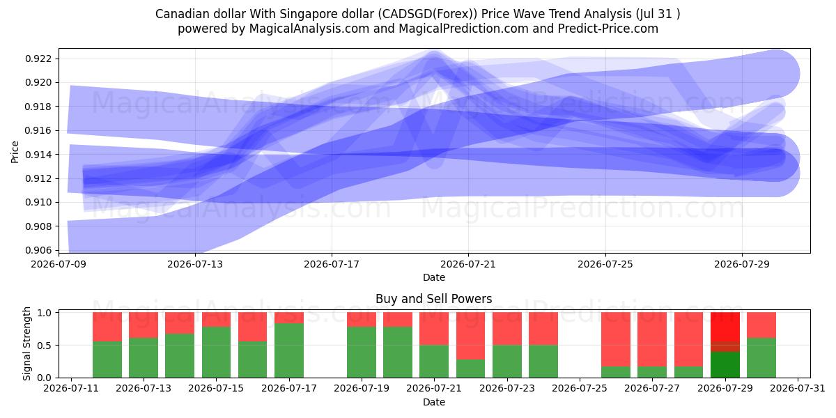  Kanadensisk dollar Med Singapore dollar (CADSGD(Forex)) Support and Resistance area (30 Jul) 