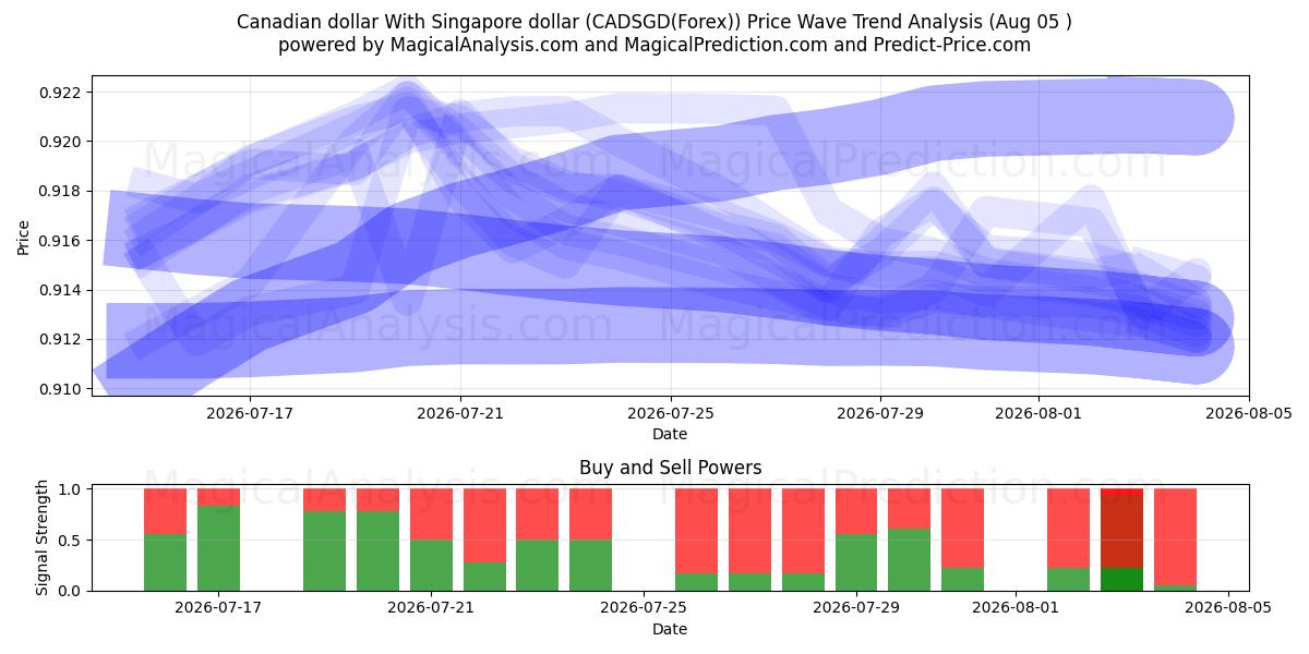  Dólar canadense com dólar de Singapura (CADSGD(Forex)) Support and Resistance area (03 Aug) 