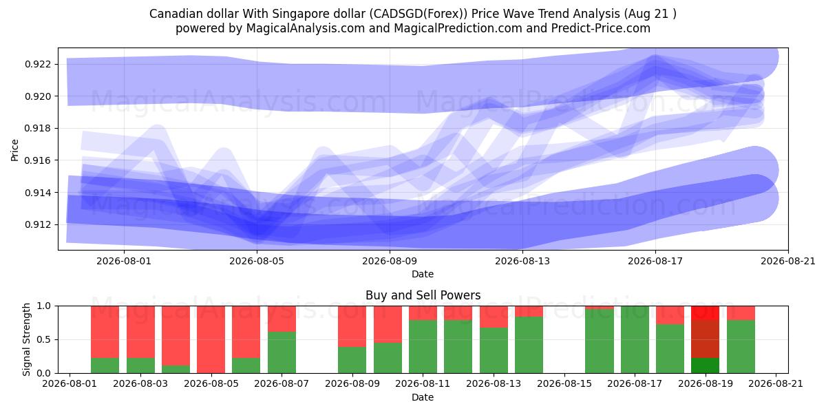  Canadiske dollar med Singapore dollar (CADSGD(Forex)) Support and Resistance area (18 Aug) 