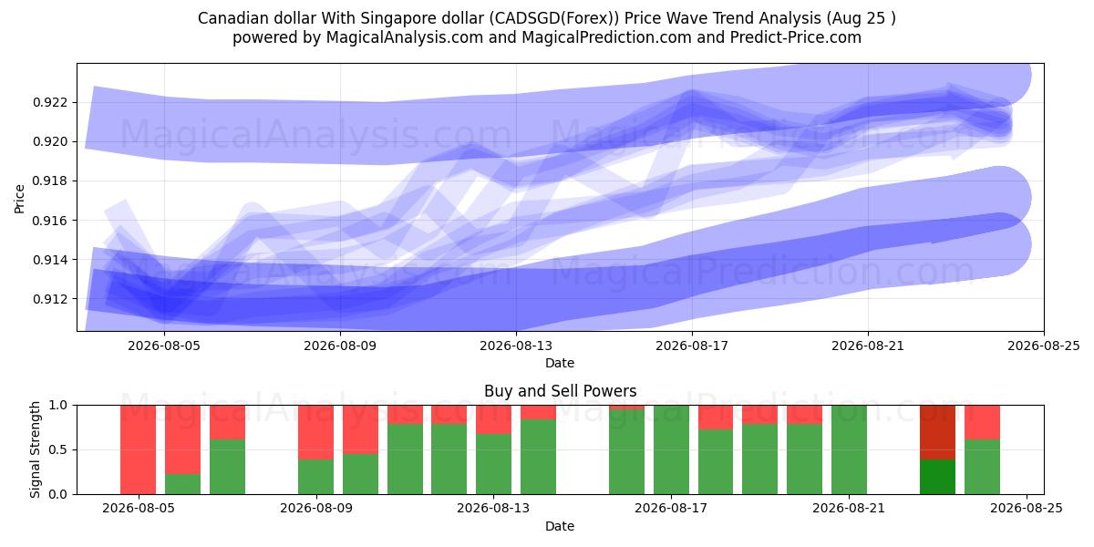  Dollar canadien Avec le dollar de Singapour (CADSGD(Forex)) Support and Resistance area (24 Aug) 