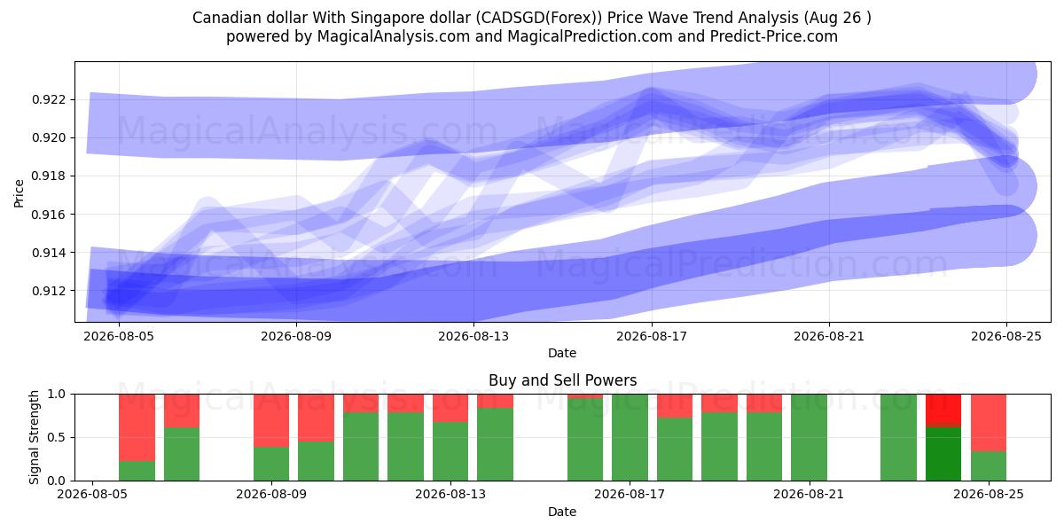  Dólar canadiense Con dólar de Singapur (CADSGD(Forex)) Support and Resistance area (25 Aug) 