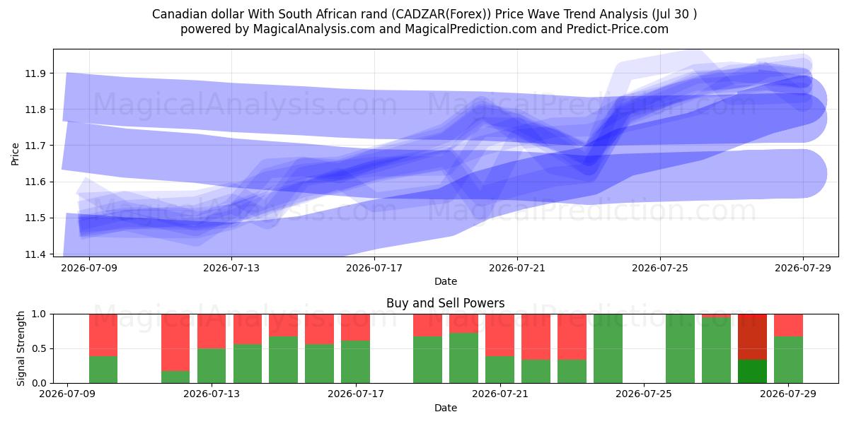  Dollaro canadese Con Rand sudafricano (CADZAR(Forex)) Support and Resistance area (29 Jul) 
