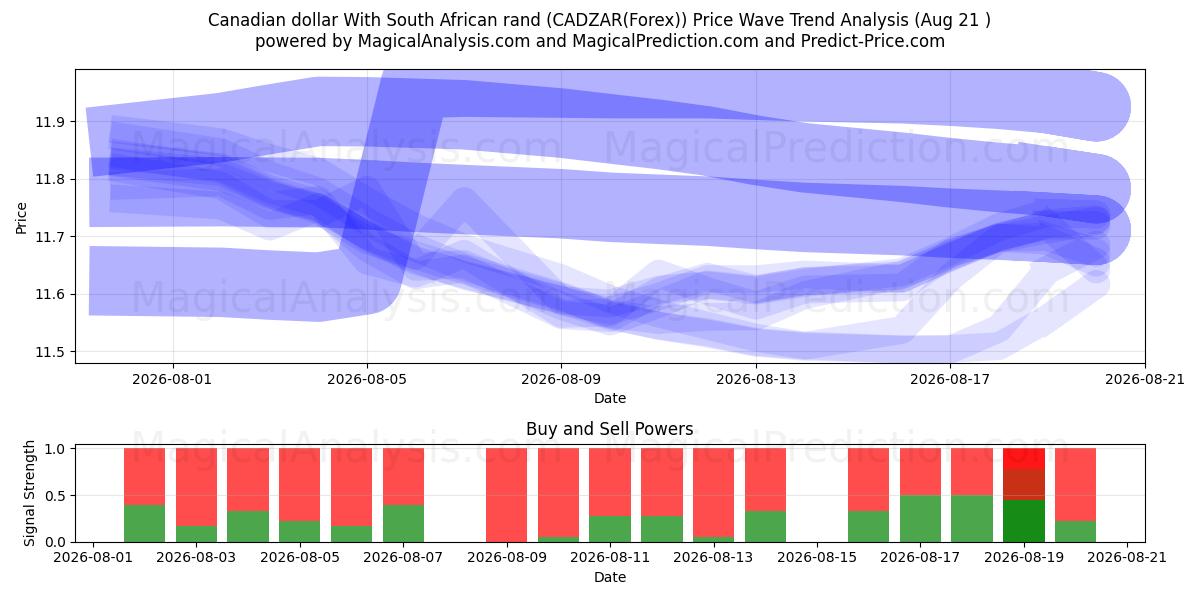  Canadian dollar With South African rand (CADZAR(Forex)) Support and Resistance area (18 Aug) 