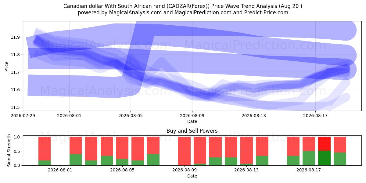  Dollaro canadese Con Rand sudafricano (CADZAR(Forex)) Support and Resistance area (19 Aug) 