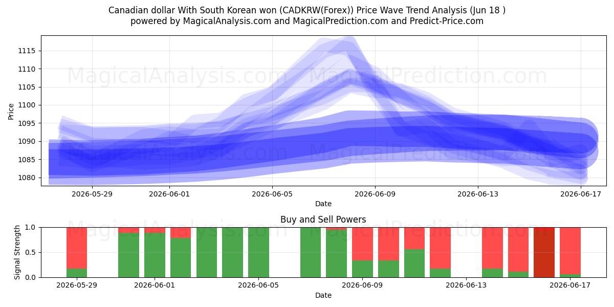  캐나다 달러 한국 원화로 (CADKRW(Forex)) Support and Resistance area (17 Jun) 