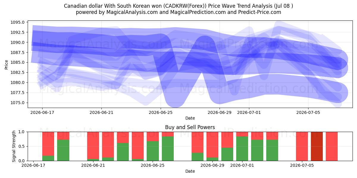  Dólar canadense com won sul-coreano (CADKRW(Forex)) Support and Resistance area (07 Jul) 