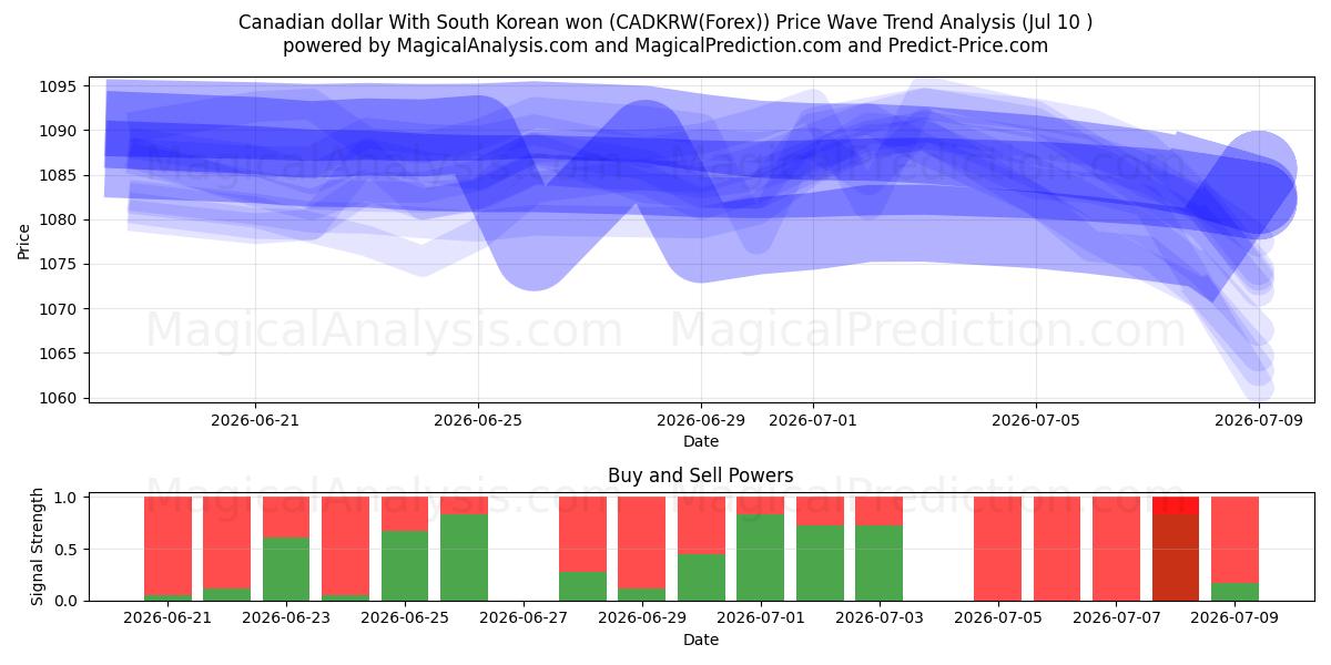  Canadian dollar With South Korean won (CADKRW(Forex)) Support and Resistance area (09 Jul) 