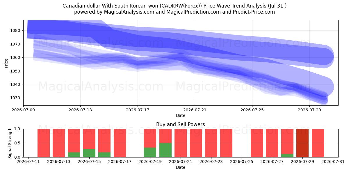  Canadian dollar With South Korean won (CADKRW(Forex)) Support and Resistance area (30 Jul) 