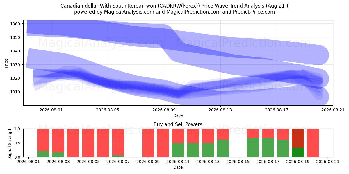  カナダドルと韓国ウォン (CADKRW(Forex)) Support and Resistance area (20 Aug) 