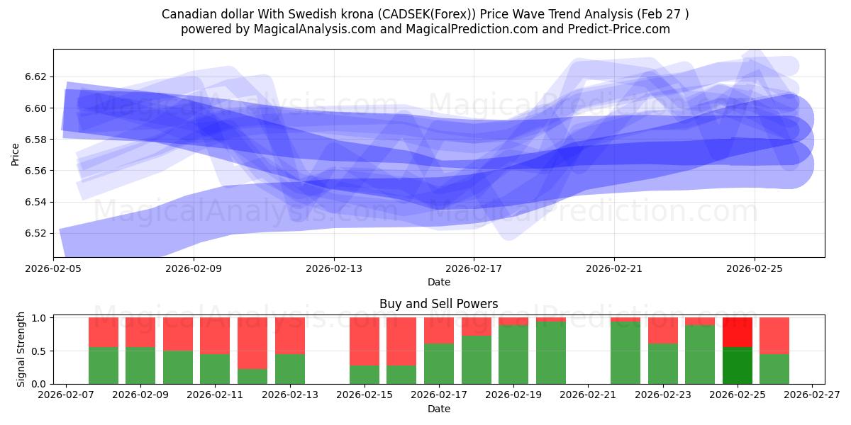  Канадский доллар и шведская крона (CADSEK(Forex)) Support and Resistance area (26 Feb) 