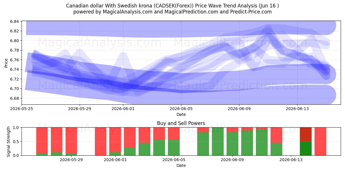  dólar canadiense con corona sueca (CADSEK(Forex)) Support and Resistance area (04 Jun) 