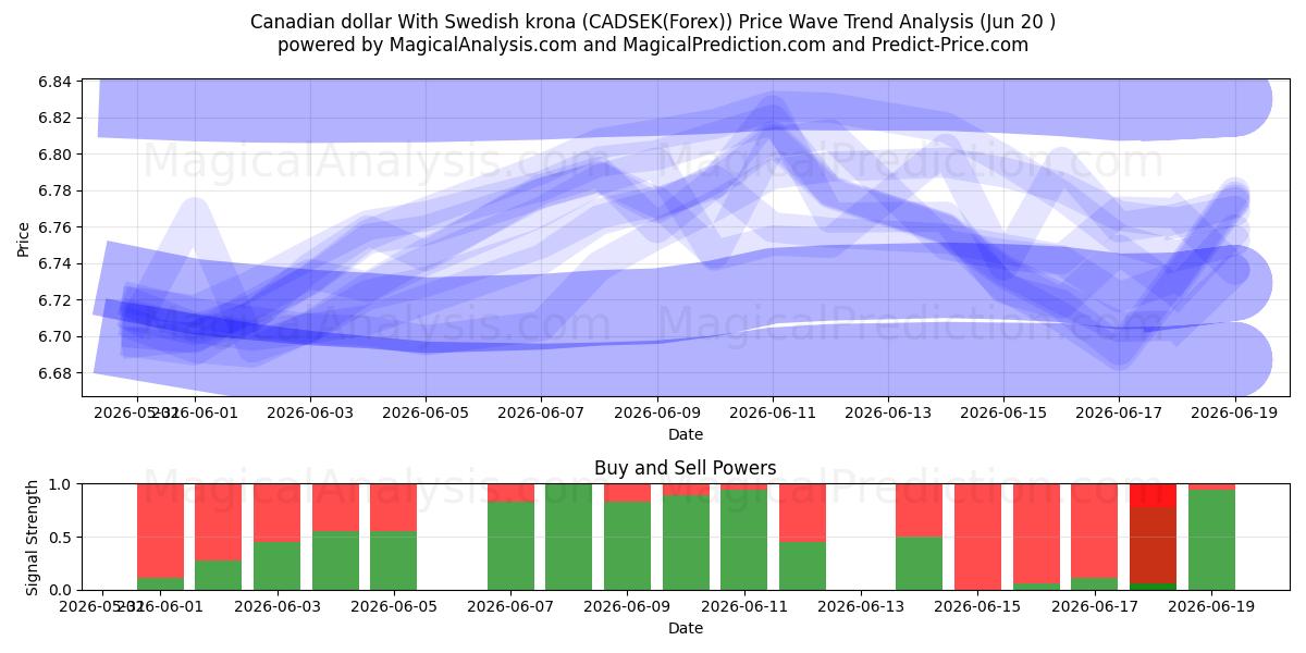  Канадский доллар и шведская крона (CADSEK(Forex)) Support and Resistance area (19 Jun) 