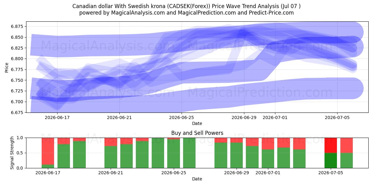  dólar canadiense con corona sueca (CADSEK(Forex)) Support and Resistance area (06 Jul) 