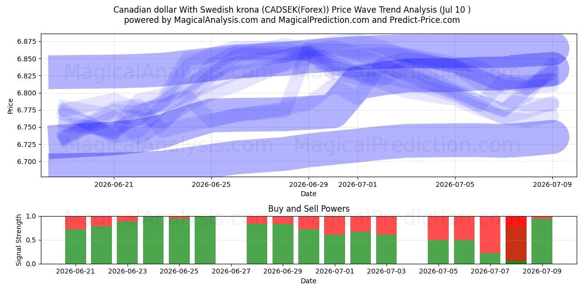  Kanada doları İsveç kronu ile (CADSEK(Forex)) Support and Resistance area (09 Jul) 