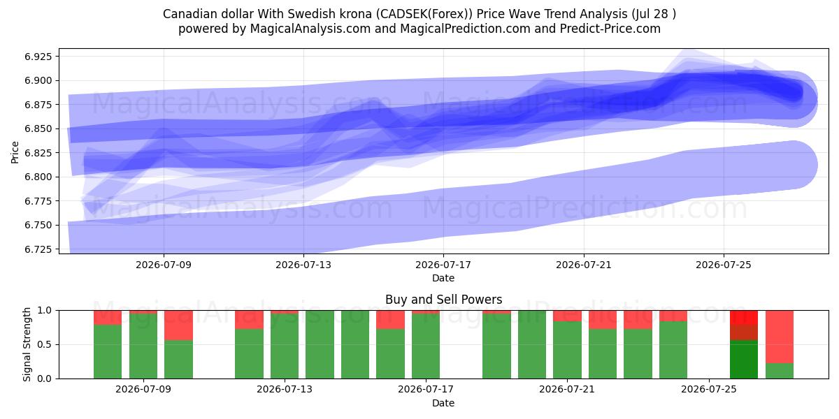  dólar canadiense con corona sueca (CADSEK(Forex)) Support and Resistance area (27 Jul) 