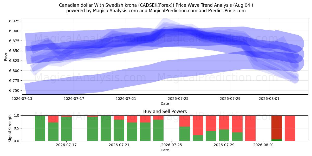  Kanadan dollari Ruotsin kruunun kanssa (CADSEK(Forex)) Support and Resistance area (03 Aug) 