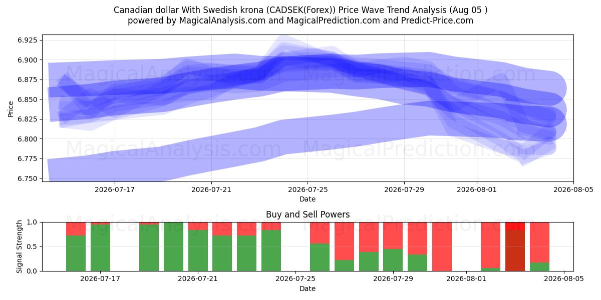  الدولار الكندي مع الكرونا السويدية (CADSEK(Forex)) Support and Resistance area (04 Aug) 
