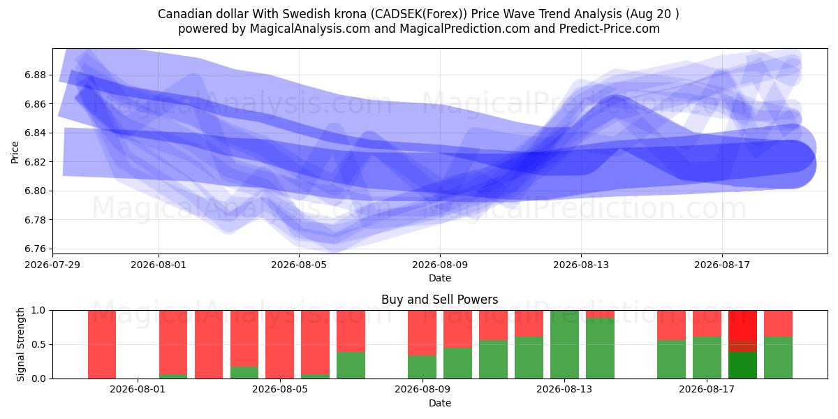  dólar canadiense con corona sueca (CADSEK(Forex)) Support and Resistance area (19 Aug) 