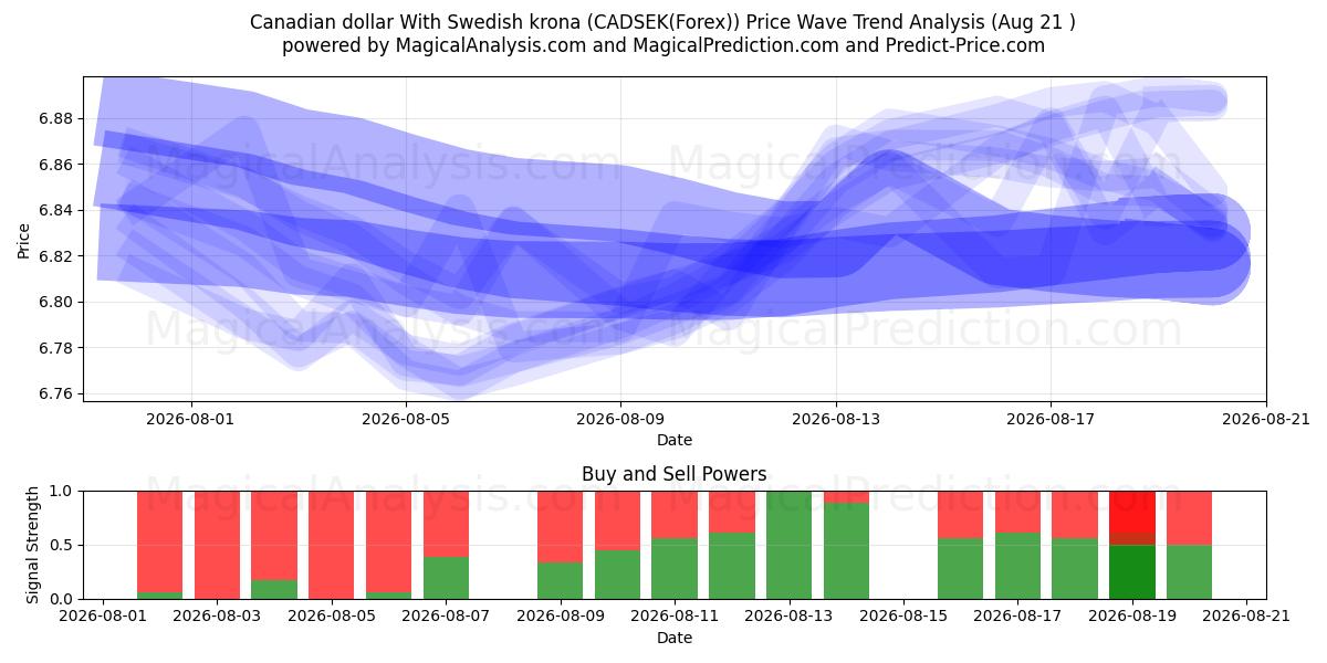  Canadiske dollar med svenske kroner (CADSEK(Forex)) Support and Resistance area (20 Aug) 