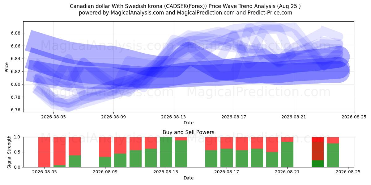  Dollaro canadese Con corona svedese (CADSEK(Forex)) Support and Resistance area (24 Aug) 