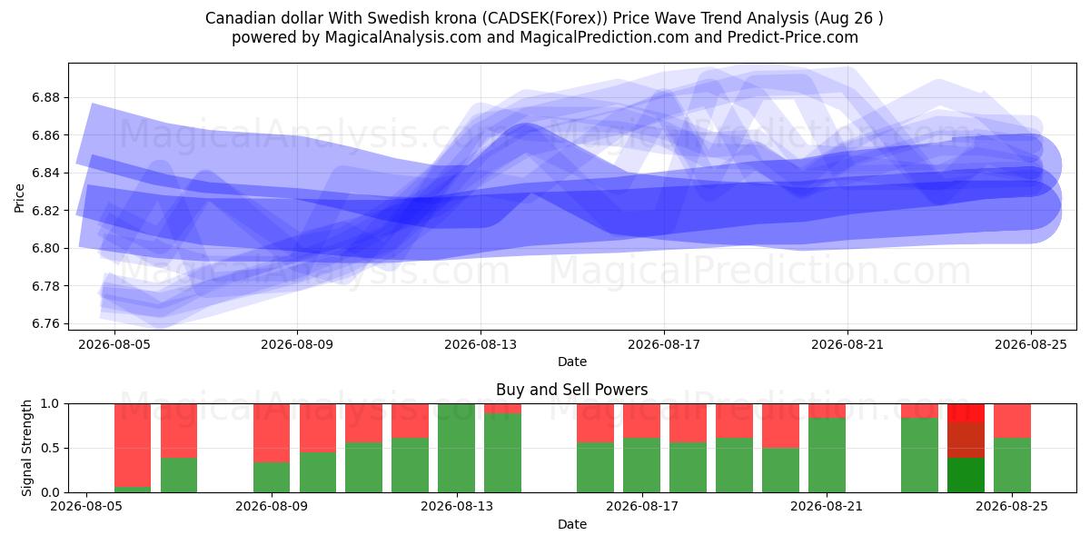  الدولار الكندي مع الكرونا السويدية (CADSEK(Forex)) Support and Resistance area (25 Aug) 