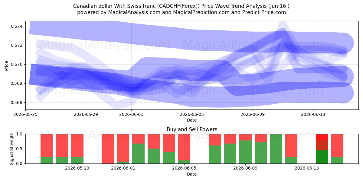  Canadisk dollar med schweizerfranc (CADCHF(Forex)) Support and Resistance area (03 Jun) 