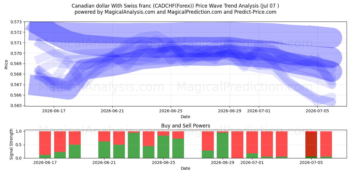  Canadese dollar met Zwitserse frank (CADCHF(Forex)) Support and Resistance area (06 Jul) 