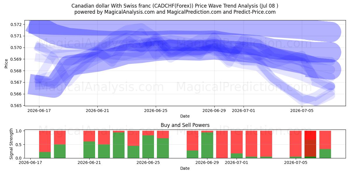  Kanadensisk dollar med schweizisk franc (CADCHF(Forex)) Support and Resistance area (07 Jul) 