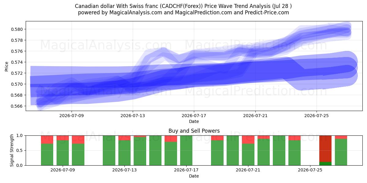  Canadian dollar With Swiss franc (CADCHF(Forex)) Support and Resistance area (27 Jul) 