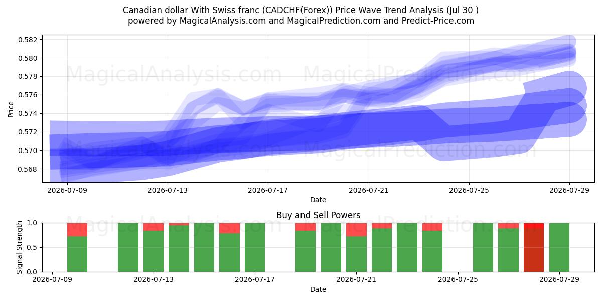  加元 与 瑞士法郎 (CADCHF(Forex)) Support and Resistance area (29 Jul) 