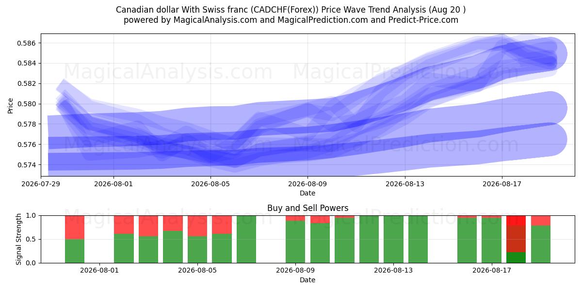  Canadese dollar met Zwitserse frank (CADCHF(Forex)) Support and Resistance area (17 Aug) 