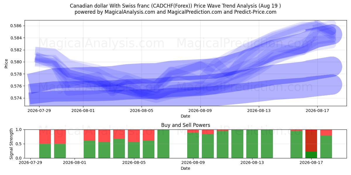  Canadian dollar With Swiss franc (CADCHF(Forex)) Support and Resistance area (18 Aug) 
