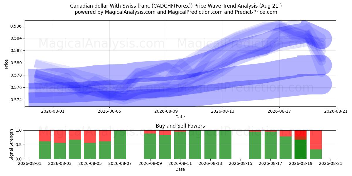  الدولار الكندي مع الفرنك السويسري (CADCHF(Forex)) Support and Resistance area (20 Aug) 