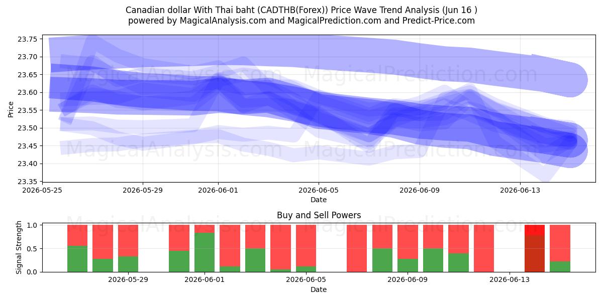  Kanadan dollari Thaimaan bahtilla (CADTHB(Forex)) Support and Resistance area (04 Jun) 